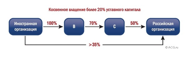 Расчет доли косвенного участия одной организации в другой схема