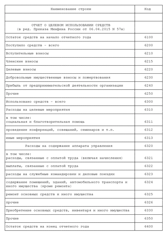 Отчет о целевом использовании средств снт образец заполнения