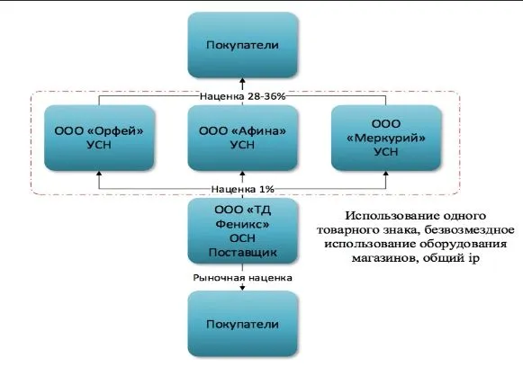 Дробление бизнеса практика