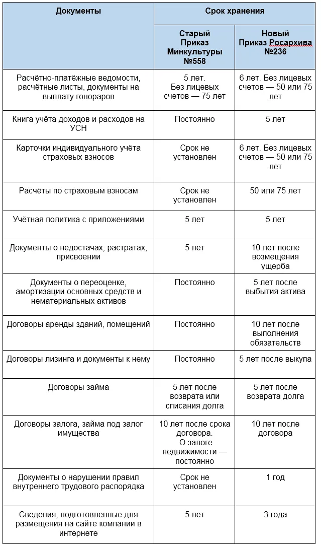 Срок хранения бухгалтерской документации: найдено 75 изображений