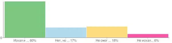 Интернет помогает найти работу большинству посетителей "Клерк.Ру" 