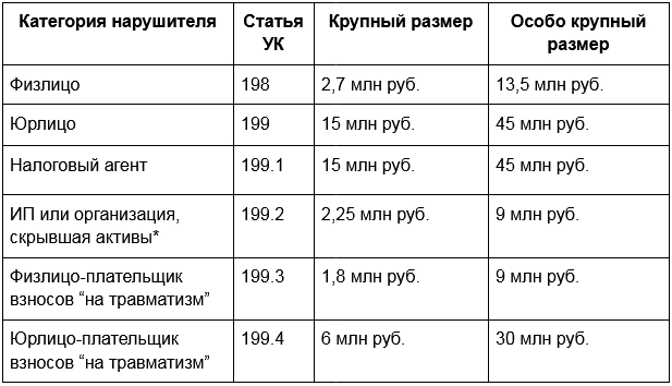 Особо крупная сумма