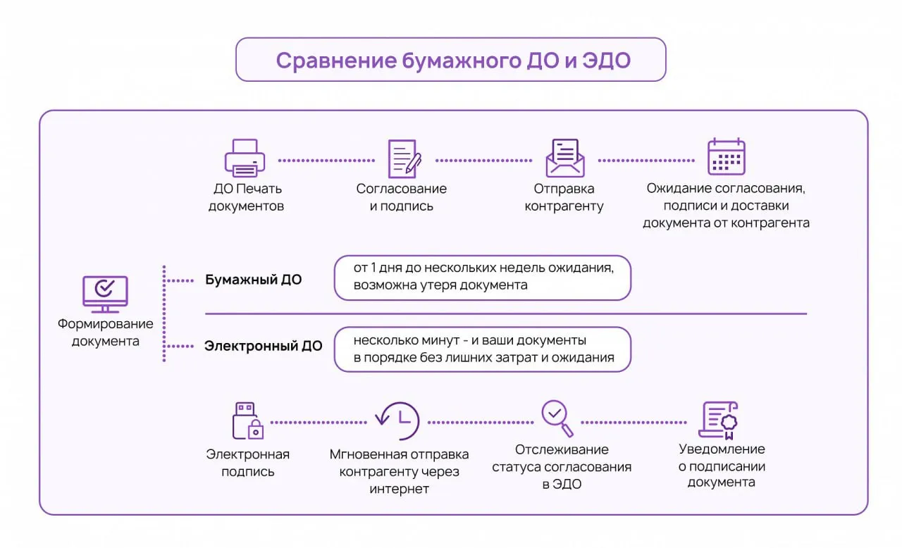 Дорожная карта по переходу на электронный документооборот