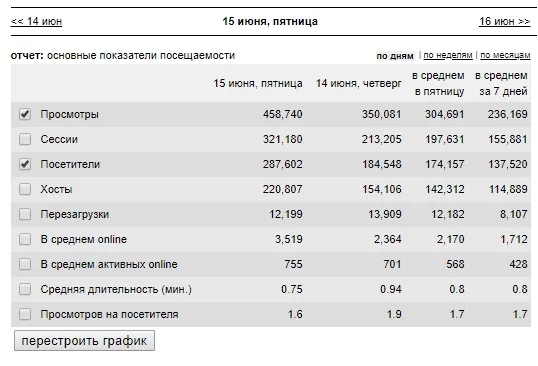 287 602	уникальных пользоватлей