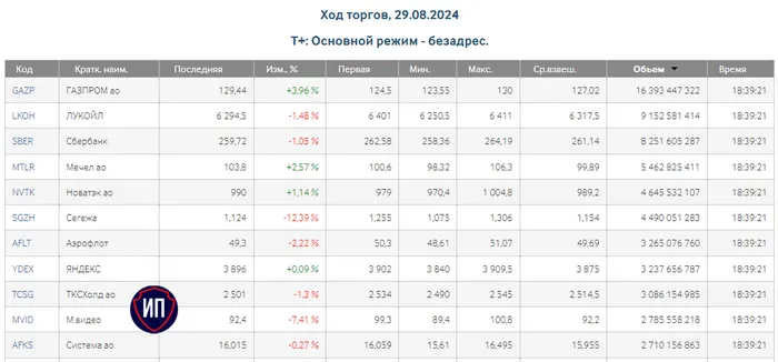 🔥Газпром опять поднимает рынок. Итоги 29 августа на Московской бирже