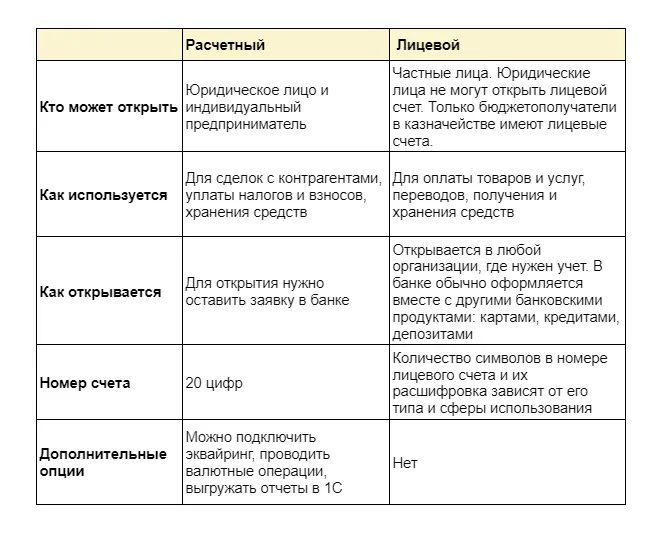 Сравнение счетов