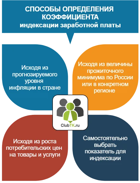 Как индексируется зарплата