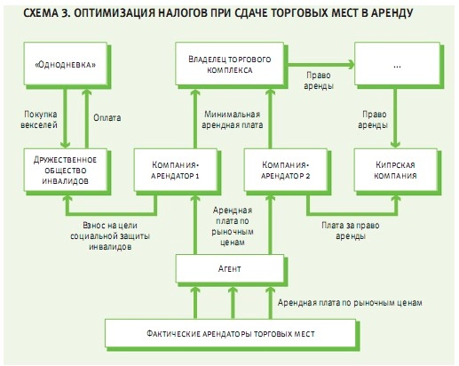 Схема ухода от налогов