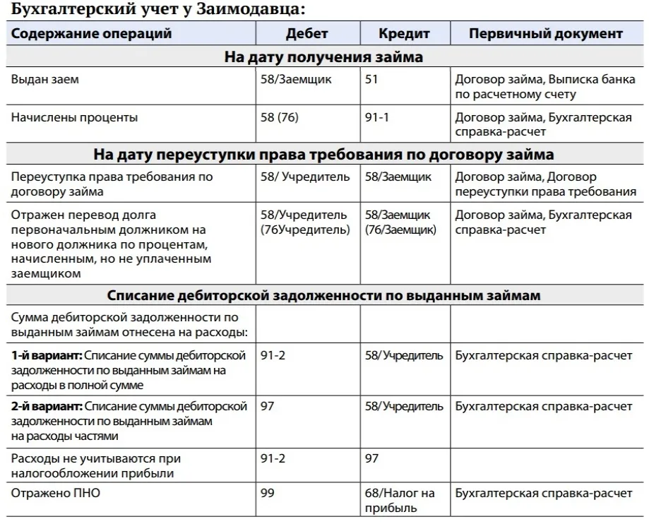 Проводки по договору цессии. Списать дебиторскую задолженность по займу проводки. Договор займа проводки в бухгалтерии. Учет займов в бухгалтерском учете. Проводки по выдаче кредита.