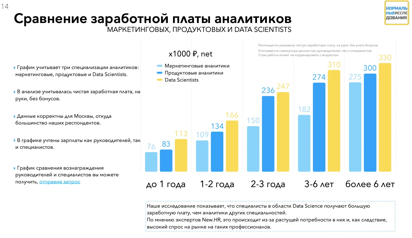 Зп в москве. Аналитик данных сколько зарабатывают. Продуктовый аналитик. Зарплата Аналитика. Зарплата продуктового Аналитика.