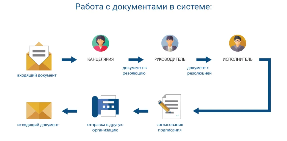 Проектом не является внедрение системы электронного документооборота компании