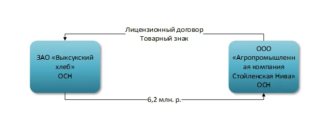 Договор на оптимизацию налогообложения образец