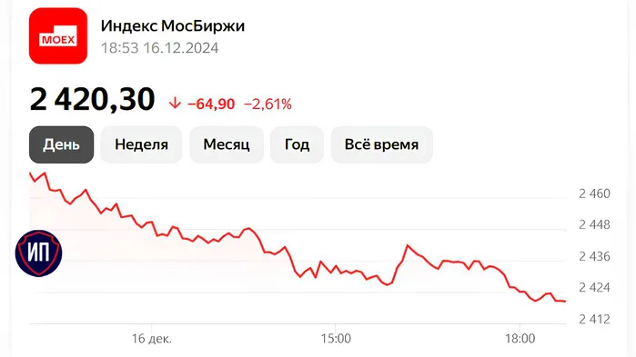 🚩Рынок в красной зоне. Итоги 16 декабря на Московской бирже