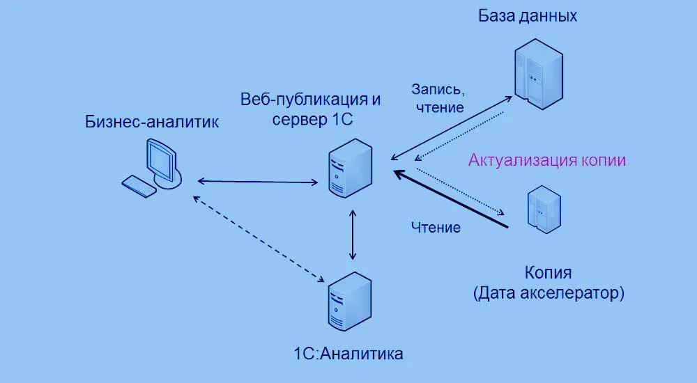 1с Аналитика Цена