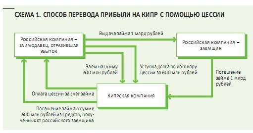 Схема ухода от налогов