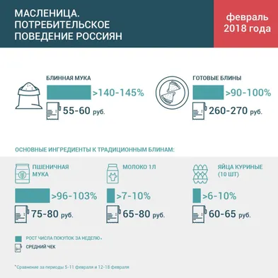 Как россияне Масленицу проводили. Обзор покупок