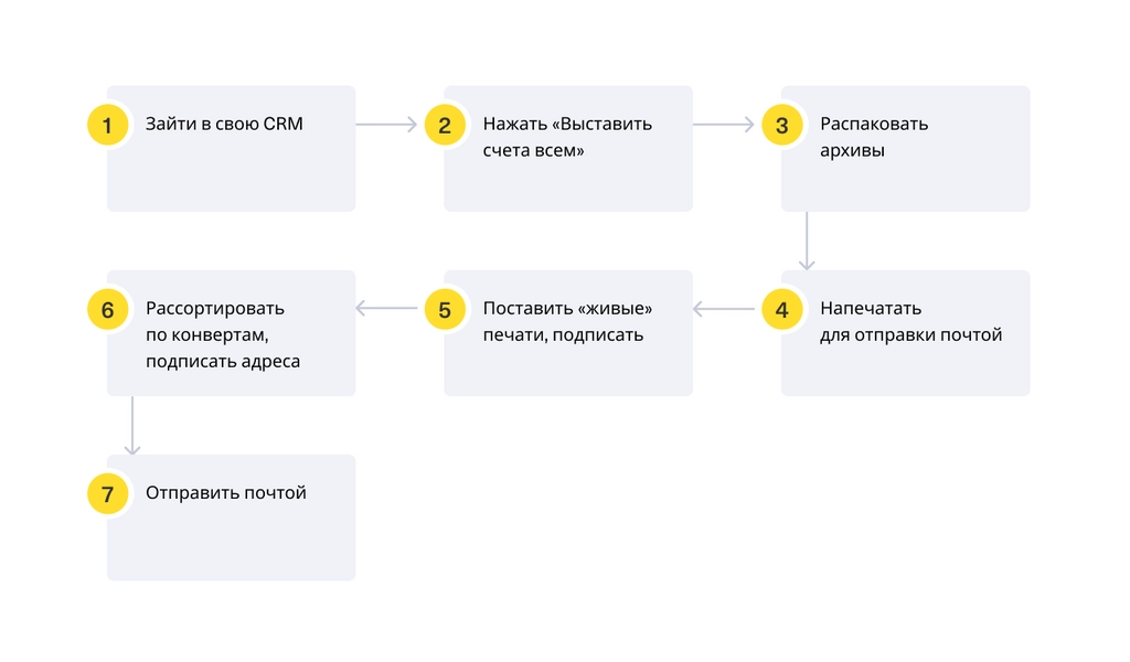 «Раньше на выставление всех счетов у меня уходило два дня, теперь — два часа»: клиент Тинькофф Бизнеса о работе с Open API