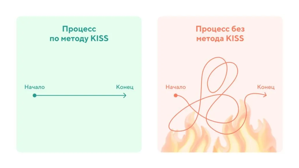 Если цель – прийти к заданной точке, зачем усложнять себе путь?