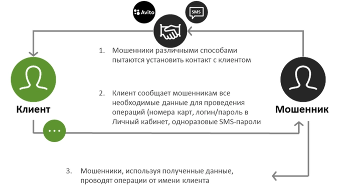 Искусство обмана социальная инженерия в мошеннических схемах