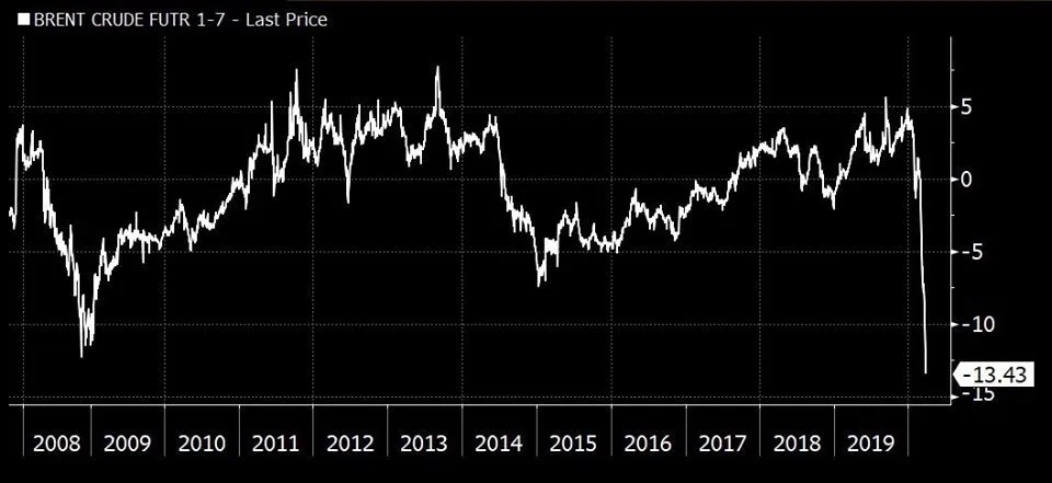 Нефть и рынки. Пока не видно никакого конца и края этому негативному набору событий