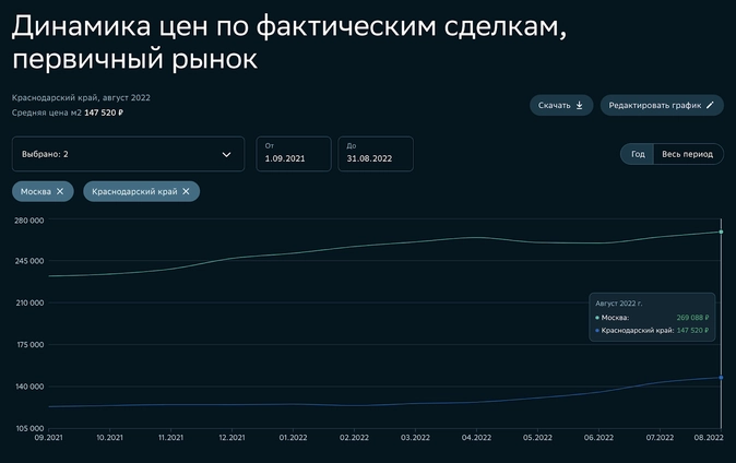  Данные отсюда: https://sberindex.ru/ru/dashboards/real_estate_deals_primary_market