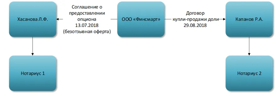 Образец опциона на продажу доли в ооо