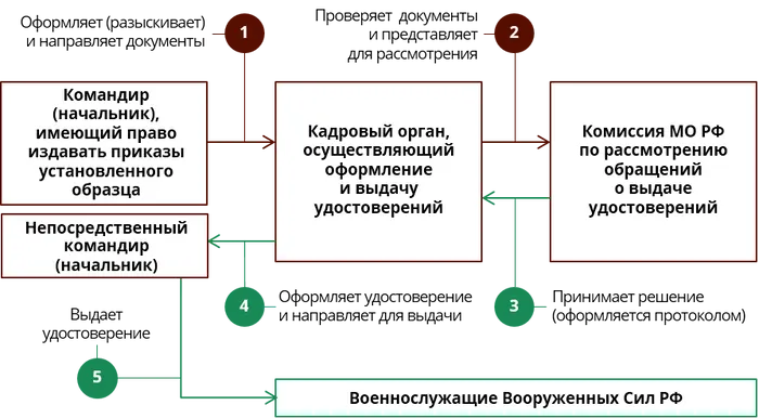 Как и где в Федеральной Службе Охраны #ФСО выдают удостоверения ветерана боевых действий