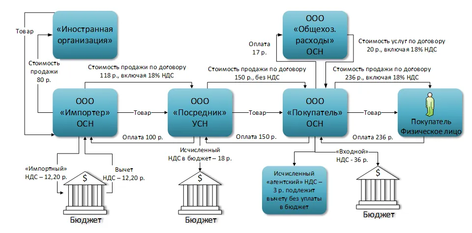 Схема перепродажи авто