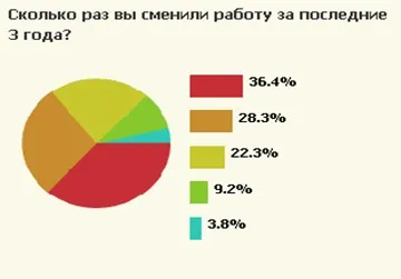 Лишь 3% россиян часто меняют работу