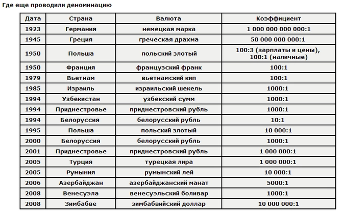 Деноминация в россии в 2024 году. Деноминация рубля. Деноминация в России по годам таблица. Деноминация рубля по годам таблица. Деноминация валюты.