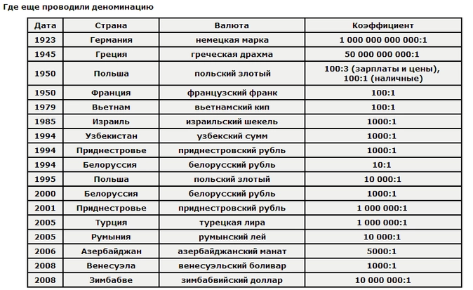 Перевод валют вон. Деноминация в России по годам таблица. Деноминация рубля по годам таблица. Соотношение денег. Деноминация в Беларуси по годам.