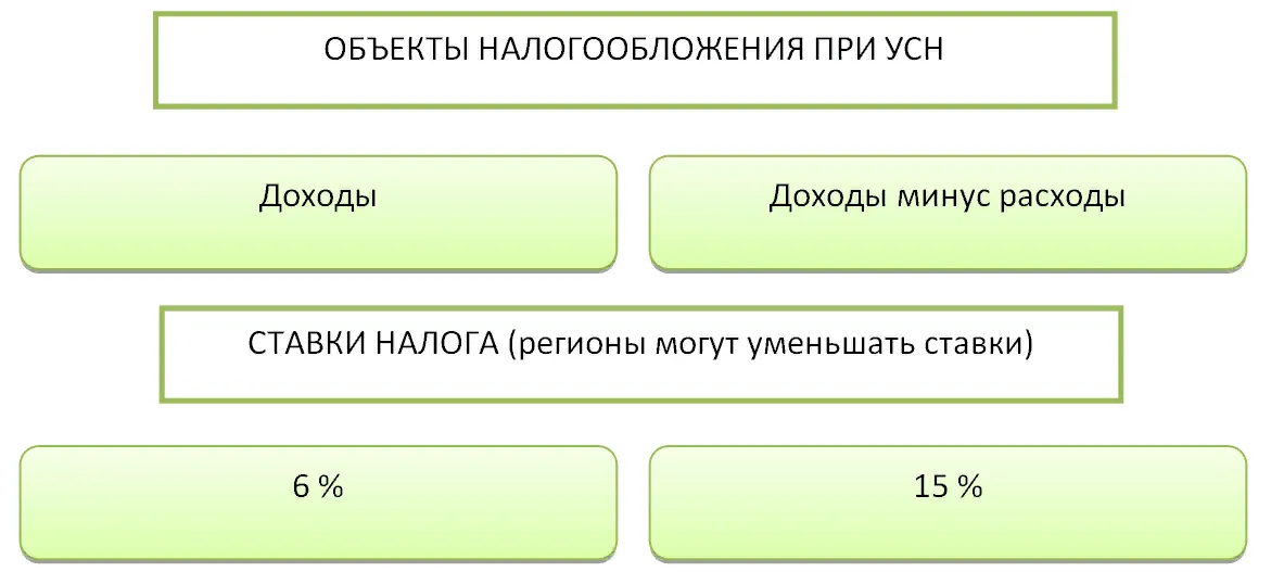 ИП на УСН или самозанятый ИП: плюсы и минусы - Учет без забот