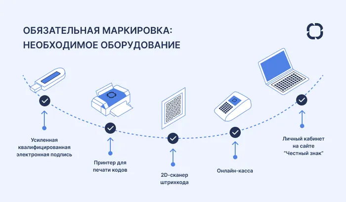 Схема оборудования для маркировки честный знак. Схема 431 честный знак. Честный знак схема работы в производстве. Схема обработки честного знака.