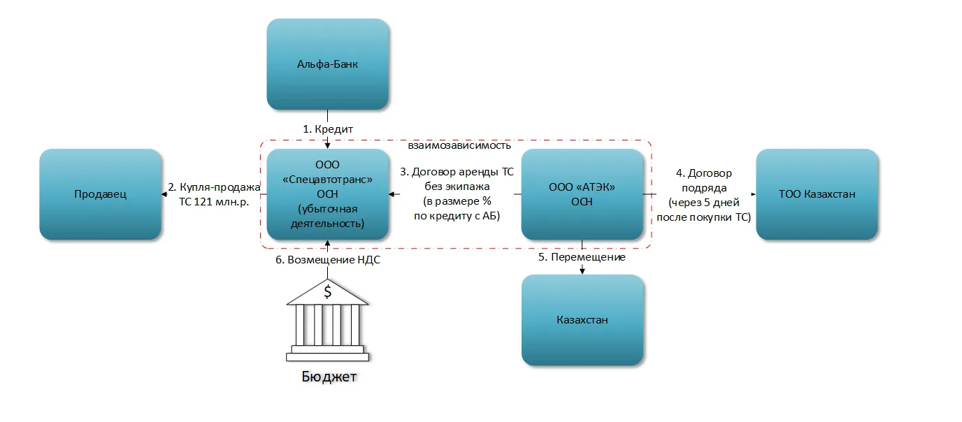 Проект ндс кому нужен