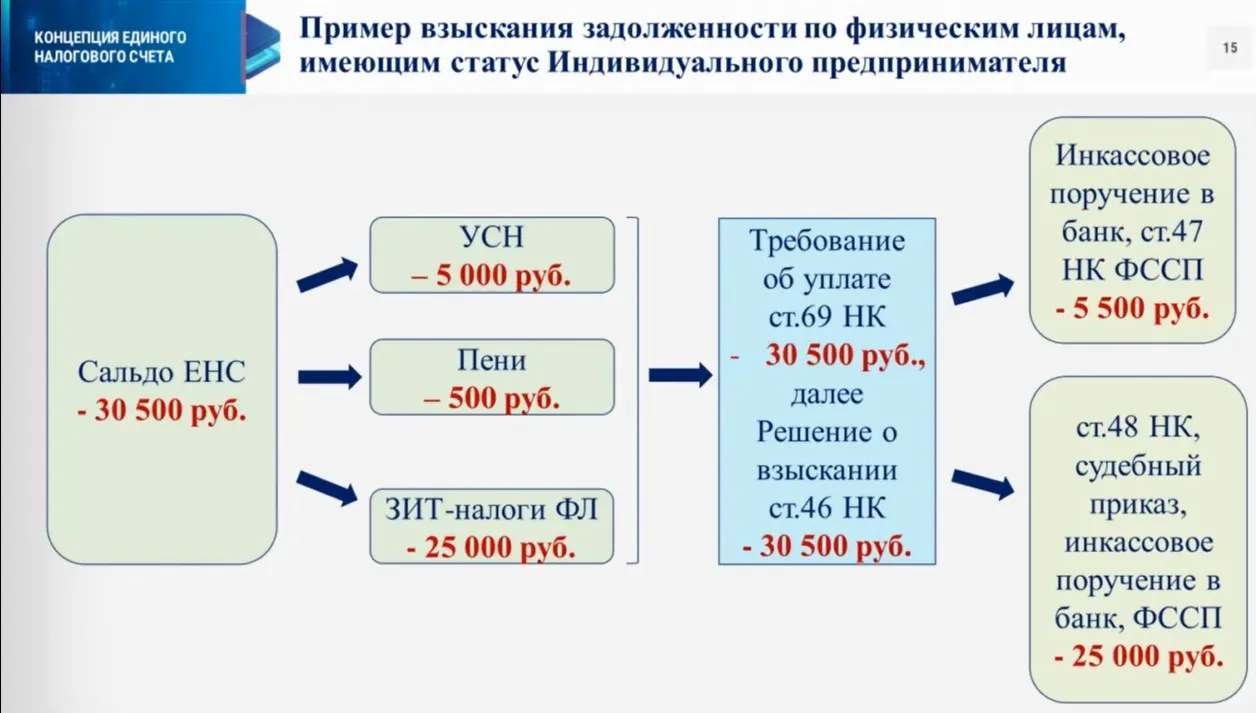 ❗ Долг по личным имущественным налогам ИП взыщут через суд с личного счета,  а пени по ним – без суда с расчетного счета