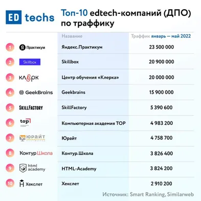 «Центр обучения Клерка» вошел в тройку лидеров рейтинга в российском edtech