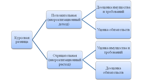 В виде положительной курсовой разницы