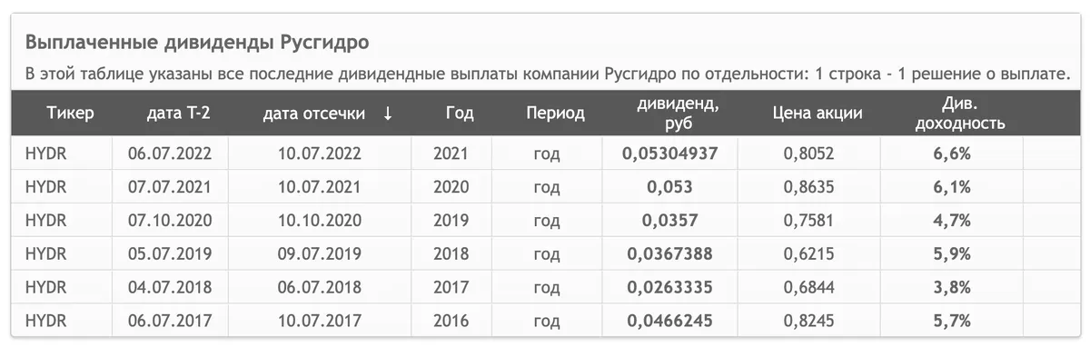 Выплата дивидендов за 2023 год