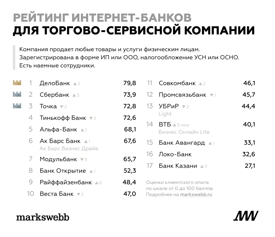 Рейтинг интернет магазинов россии. Рейтинг интернет банков. Рейтинг интернет магазинов. Лучшие интернет банки.
