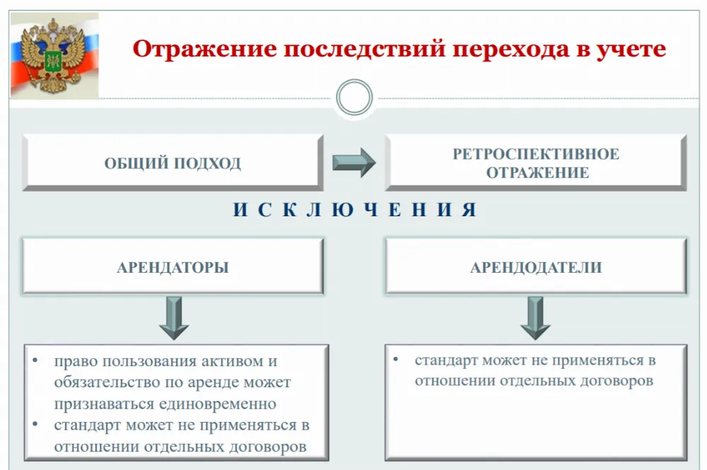 Учет аренды изменение