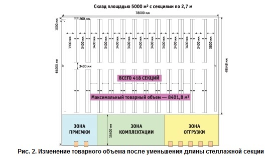 Схема складов озон