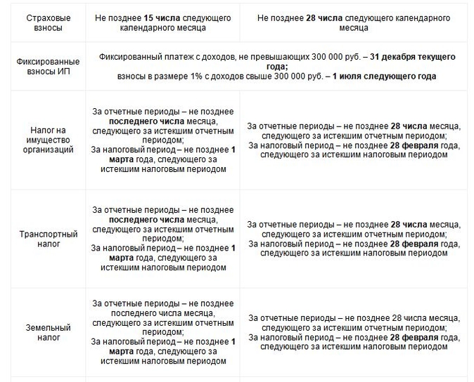 До какого числа отчитаться в налоговую. До какого числа отчитаться в налоговую
