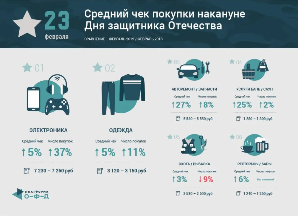 Исследование. Как меняется потребительское поведение россиян 
накануне Дня защитника Отечества