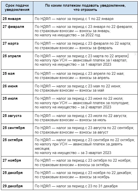 Уведомление ндфл в августе 2024 сроки. Срок сдачи уведомлений. Сроки предоставления уведомлений в 2024 году таблица. Сроки предоставления уведомлений в 23г таблица. Сроки предоставления уведомлений в ИФНС С 2024 года таблица.