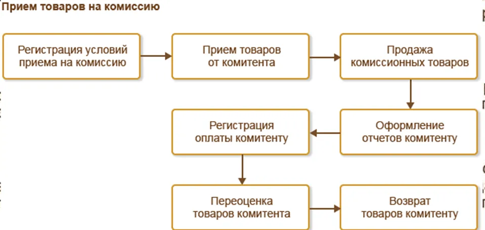 Схема комиссионной торговли