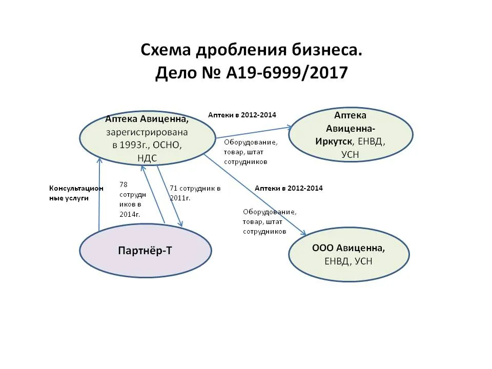 Ответственность за дробление бизнеса. Диаграмма деятельности аптека. Дробление бизнеса. Структурирование и дробление бизнеса картинки.