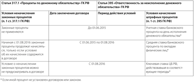 Пользование денежными средствами гк. Ст 317 ГК РФ. Ст 317.1 ГК РФ. Законные проценты. Проценты по ст.317.1 ГК РФ.