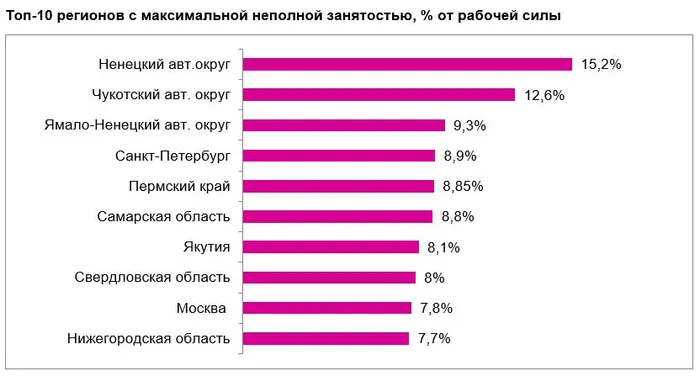 Уровень неполной занятости. Уровень безработицы в Ненецком автономном округе. Чукотский авт. Округ. Рынок труда. Работа частичной занятости Россия статистика.