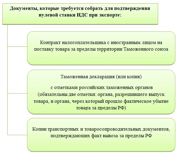 Срок подтверждения экспорта. Документы для подтверждения 0 ставки при экспорте. Подтверждение 0 ставки НДС при экспорте. Документы для подтверждения ставки НДС. Подтверждение нулевой ставки НДС при экспорте.