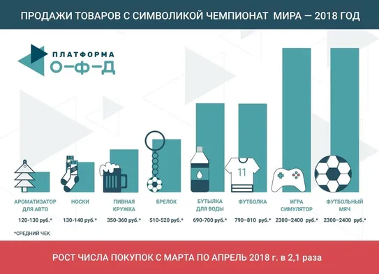 Как покупают товары с символикой Чемпионата мира по футболу - 2018